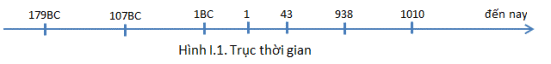 1.	Trục thời gian: được biểu diễn trên hình I.1 với hai lưu ý sau: